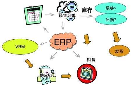 企业引入ERP天行手机平台,天行(中国)
是必然趋势